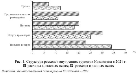 Влияние значительных расходов на развитие внутреннего туристического направления