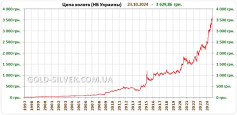 Влияние изменений в мировой экономике на динамику цен на золото в Сбербанке