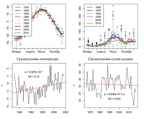 Влияние изменений климата на место обитания сибирских рыбаков в Российской Федерации