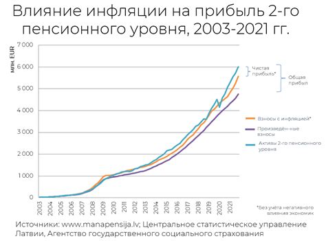 Влияние инфляции на формирование пенсионного капитала