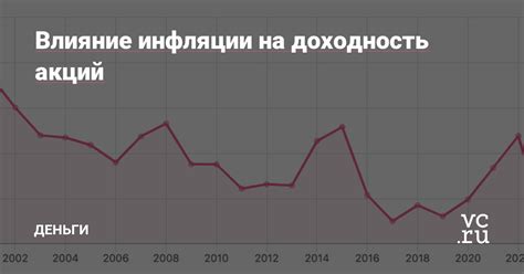 Влияние инфляции на цены и покупательную мощность