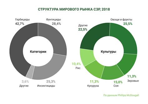 Влияние использования пестицидов на качество продукции