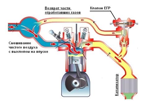 Влияние клапана рециркуляции отработанных газов на температуру воздуха в цилиндре