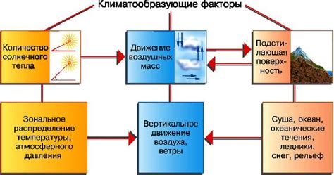 Влияние климатического фактора на академический прогресс старшеклассников