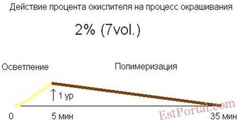 Влияние концентрации окислителя на интенсивность окрашивания