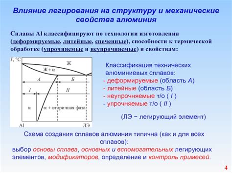 Влияние легирования на характеристики металлов