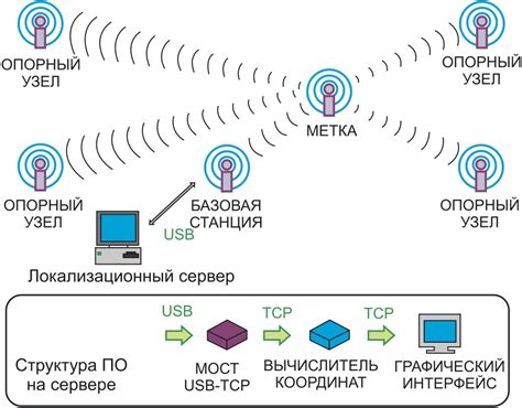 Влияние местоположения на точность измерений