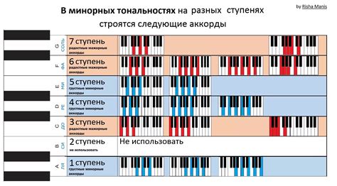 Влияние музыкальной тональности на структуру аккордов