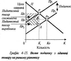 Влияние налогов на конкурентоспособность производства