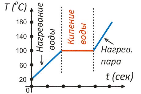 Влияние объема на температуру воды