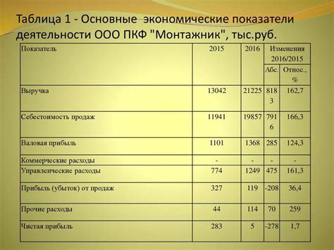 Влияние операций со счетом 63 на финансовые показатели предприятия