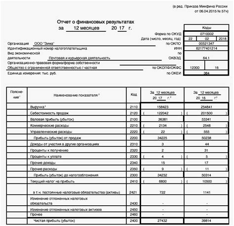 Влияние отклонений в финансовых показателях на результатах деятельности компании