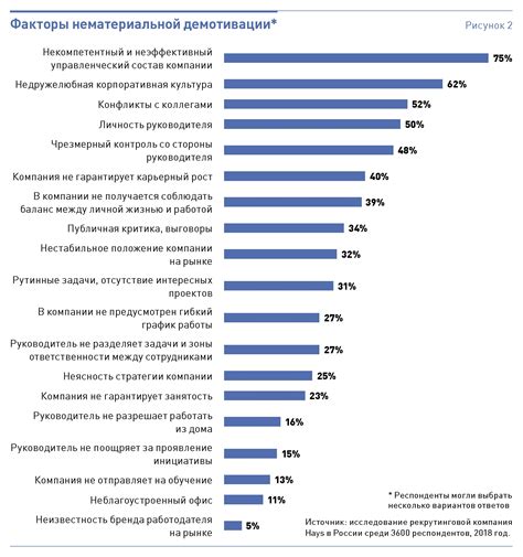 Влияние оценки условий работы на мотивацию и эффективность работников государственного аппарата