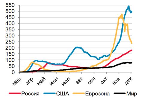 Влияние пандемии на активность участников ВКонтакте