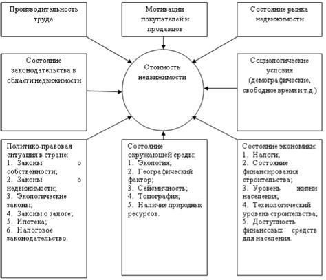 Влияние перехода недвижимости в частную собственность на ее стоимость: особенности активности рынка