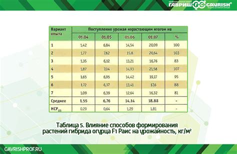 Влияние подкормки на эффективность формирования и урожайность сидератов