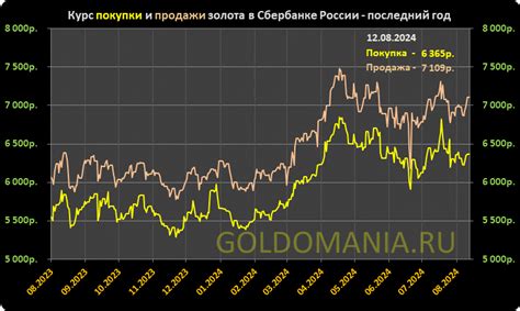 Влияние политического и географического контекста на цену золота в Сбербанке