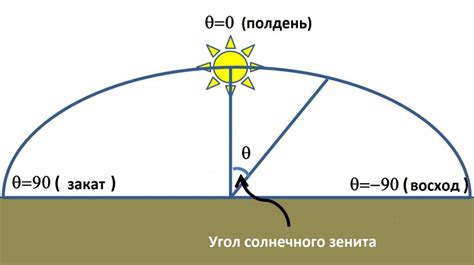 Влияние положения Солнца в зените на природу