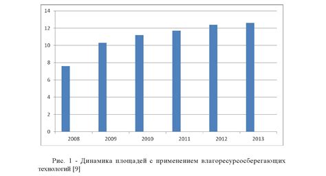 Влияние применения современных методов на результативность процесса зернового хозяйства