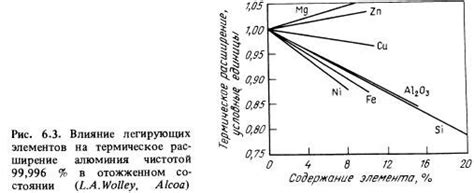 Влияние примесей на физические характеристики металлов