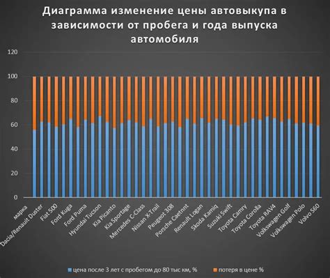 Влияние пробега и года выпуска на стоимость автомобиля