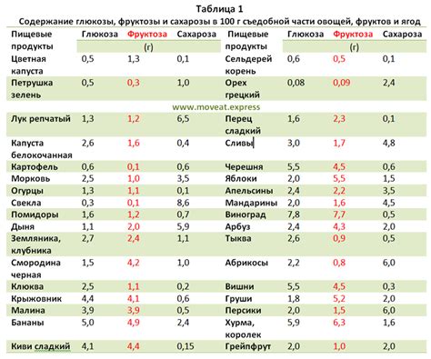 Влияние процесса кипячения на содержание фруктозы и глюкозы в меде