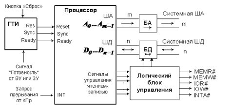 Влияние процессорного блока на выбор основного хранилища данных