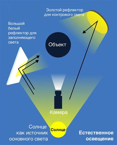 Влияние работы источника света на качество освещения