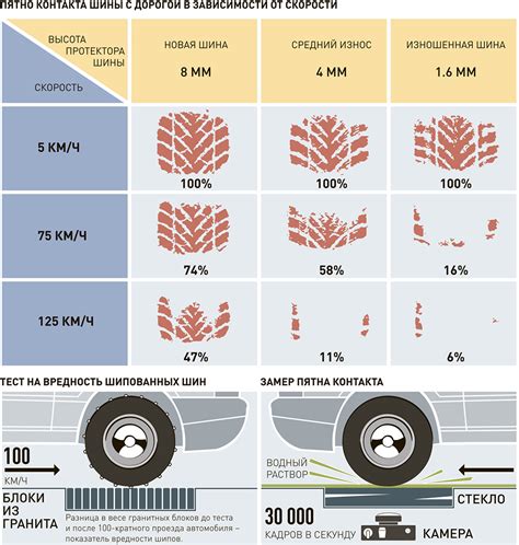 Влияние различного износа шин на сцепление с дорогой