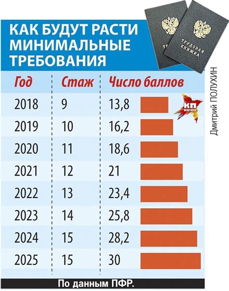 Влияние различных факторов на снижение накопленных баллов для будущей пенсии