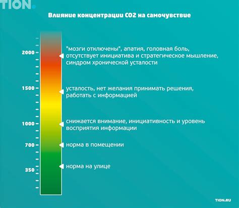 Влияние различных факторов на уровень углекислого газа в организме