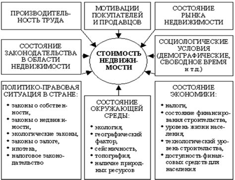 Влияние различных факторов на цену недвижимости