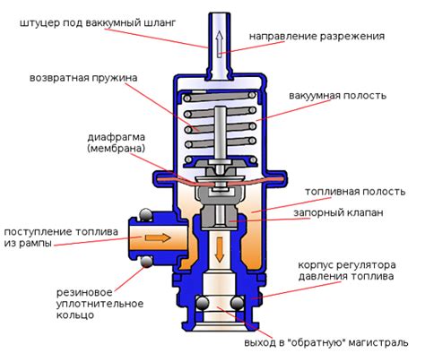 Влияние регулятора давления на эффективность работы двигателя