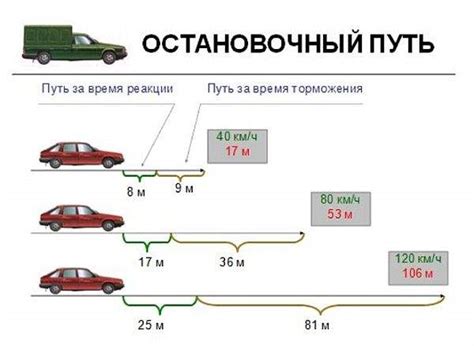 Влияние скорости и состояния дороги на расстояние торможения