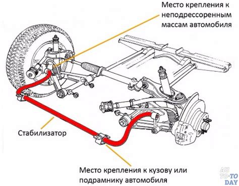 Влияние стойки стабилизатора на устойчивость автомобиля при резком торможении