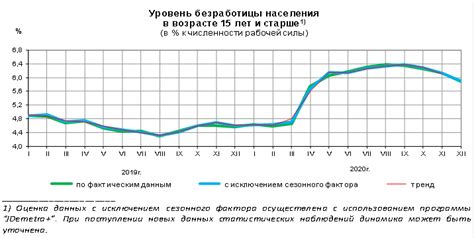 Влияние уровня безработицы на платежеспособность в Российской Федерации