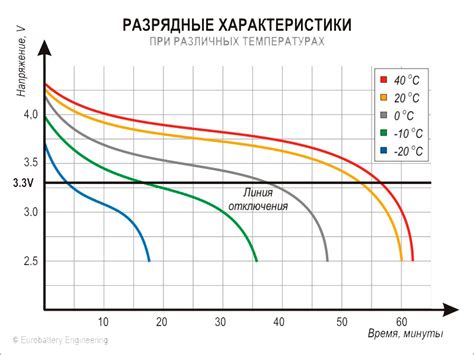 Влияние условий эксплуатации и температуры на производительность аккумуляторов