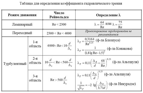 Влияние факторов на величину гидравлического давления