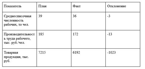 Влияние факторов на динамику стоимости материально-вещественных запасов