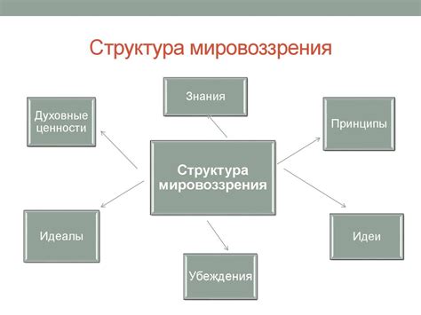 Влияние философического мышления на формирование мировоззрения индивида