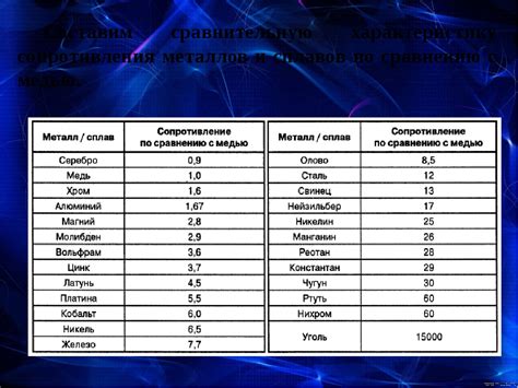 Влияние энергетической полосы на электропроводность металлов