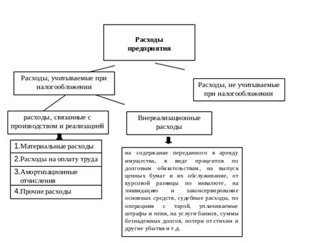 Влияющие факторы на уровень затрат материалов