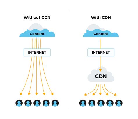 Внедрение CDN (Content Delivery Network)