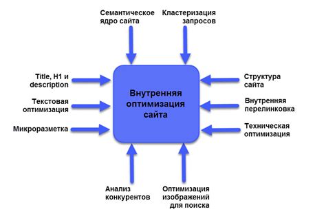 Внутренняя оптимизация сайта: основные механизмы