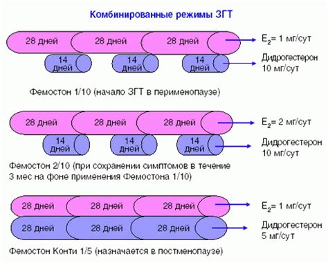 Воздействие от пропуска предписанного периода приема Фемостона