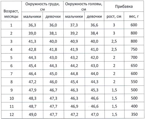 Воздействие размеров плода на прирост массы младенца у родителей с неравномерным ростом