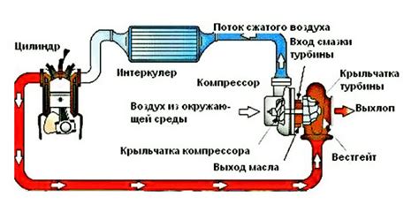 Воздействие тепла на работу турбины и интеркулера