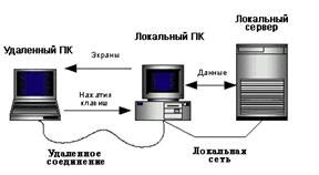 Возможности и опасности современных средств удаленного управления