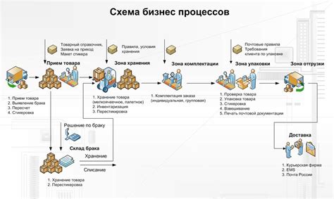 Возможности организации доставки товара с логистического центра