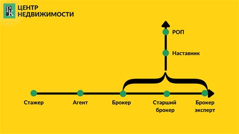 Возможности развития и карьерного роста в розничных сетях